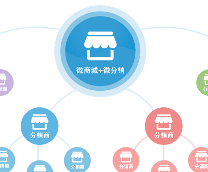 微分銷系統為增強自身產品優勢提供有效平臺