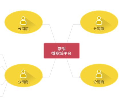 微信分銷系統的三級管理模式如何實現