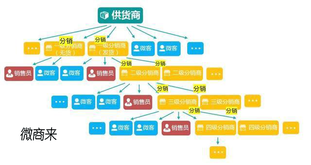 如何開發(fā)分銷系統(tǒng)實(shí)現(xiàn)轉(zhuǎn)型？