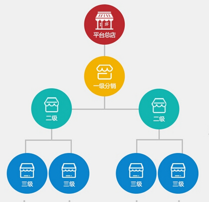 微商分銷系統中管理系統的核心功能有哪些