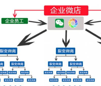 微信分銷平臺行業定制宣傳的首選