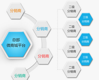 開(kāi)發(fā)好的分銷系統(tǒng)需重視幾大要素