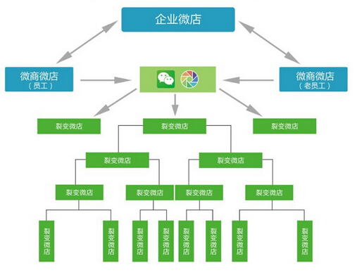 究竟什么是微信分銷商城