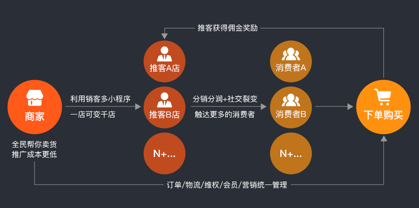 免費三級分銷軟件系統(tǒng)，微信三級分銷平臺