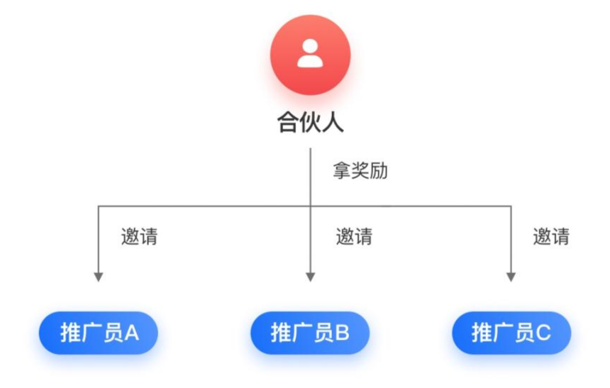 三級(jí)分銷如何計(jì)算傭金？