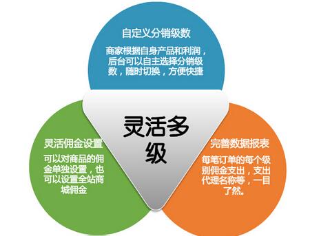 微信三級分銷的存在對企業快消品有幫助作用