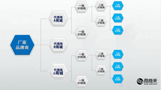 如何把多級分銷系統做好？