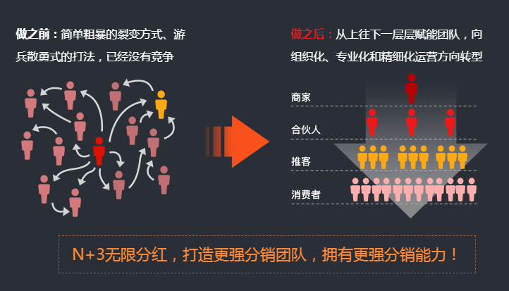 二級分銷系統(tǒng)是什么？要怎么做？