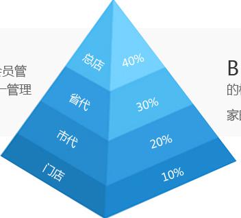 微商分銷系統(tǒng)如何幫助企業(yè)轉型微電商？