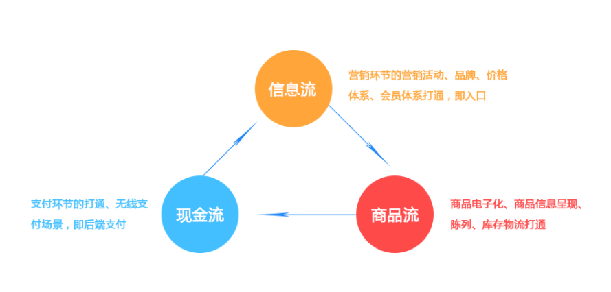 渠道分銷系統(tǒng)，免費開通！