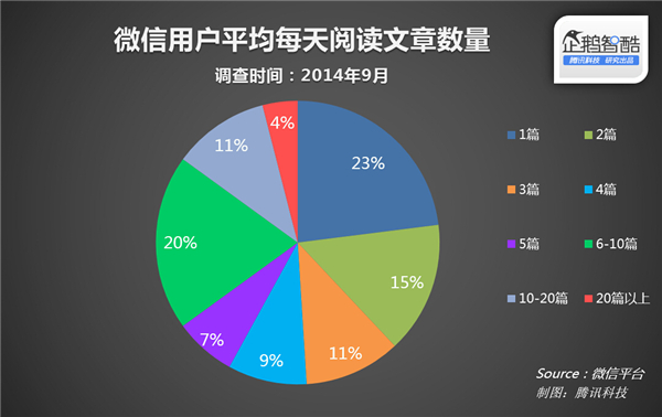 微信官方數據披露：什么樣的文章更受歡迎