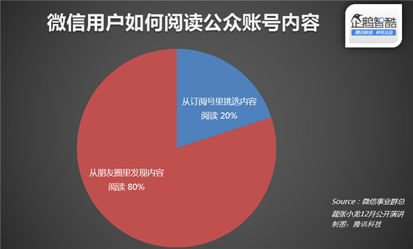 微信官方數據披露：什么樣的文章更受歡迎