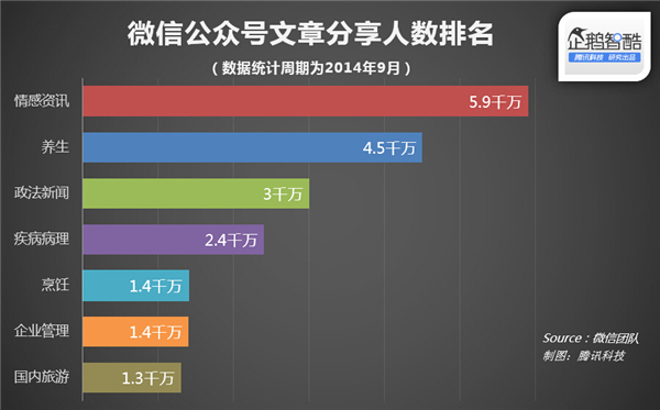 微信官方數據披露：什么樣的文章更受歡迎