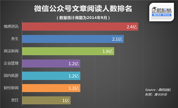 微信官方數據披露：什么樣的文章更受歡迎