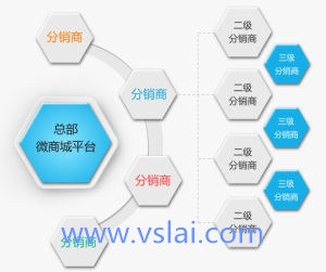 微信分銷商如何快速發展？