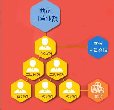 怎樣使用微信三級分銷將粉絲變成分銷商