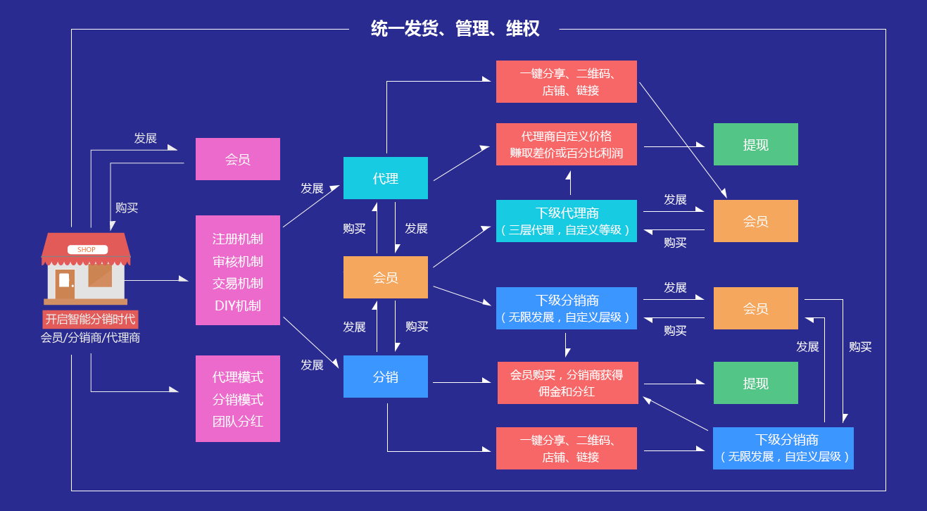 二級分銷利潤分配模式，目前最牛