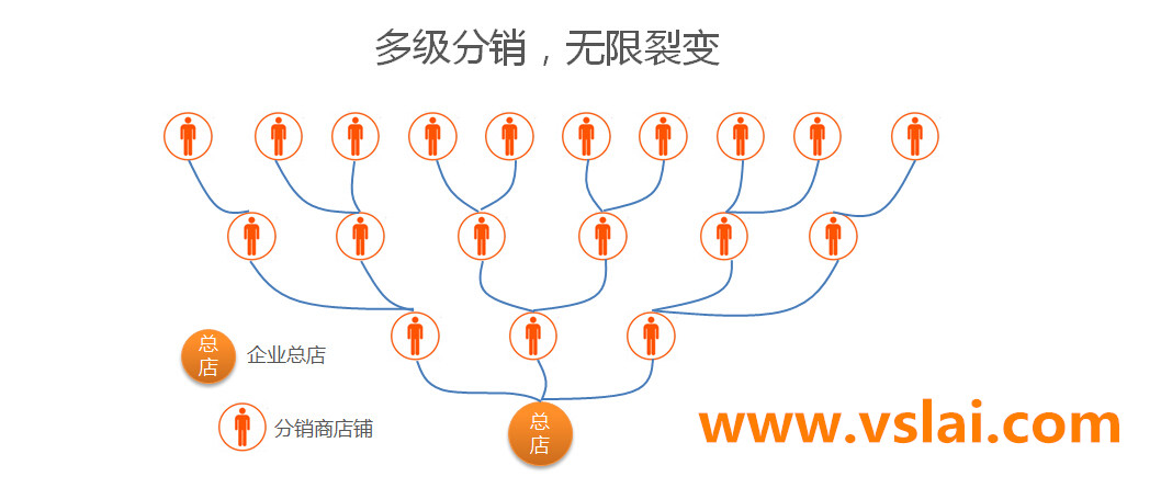 微信分銷系統告訴你微信公眾號怎么快速吸粉