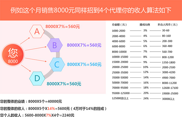 譚八爺分銷系統與傳統微商有什么區別？