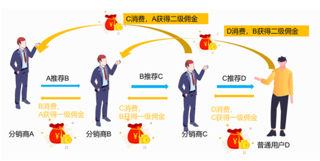 微信三級(jí)分銷是怎么分銷？