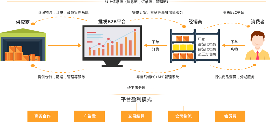 訂貨系統