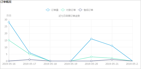 訂貨系統