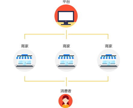 B2B2C商城系統(tǒng)