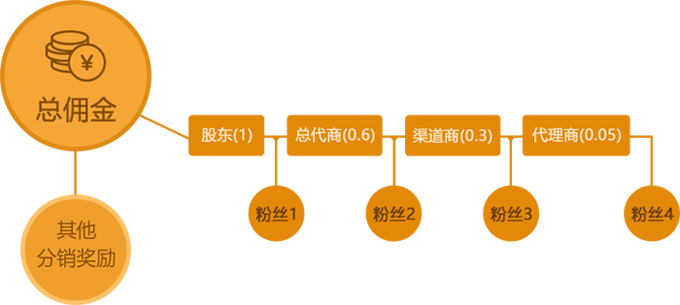 全球分紅系統(tǒng)