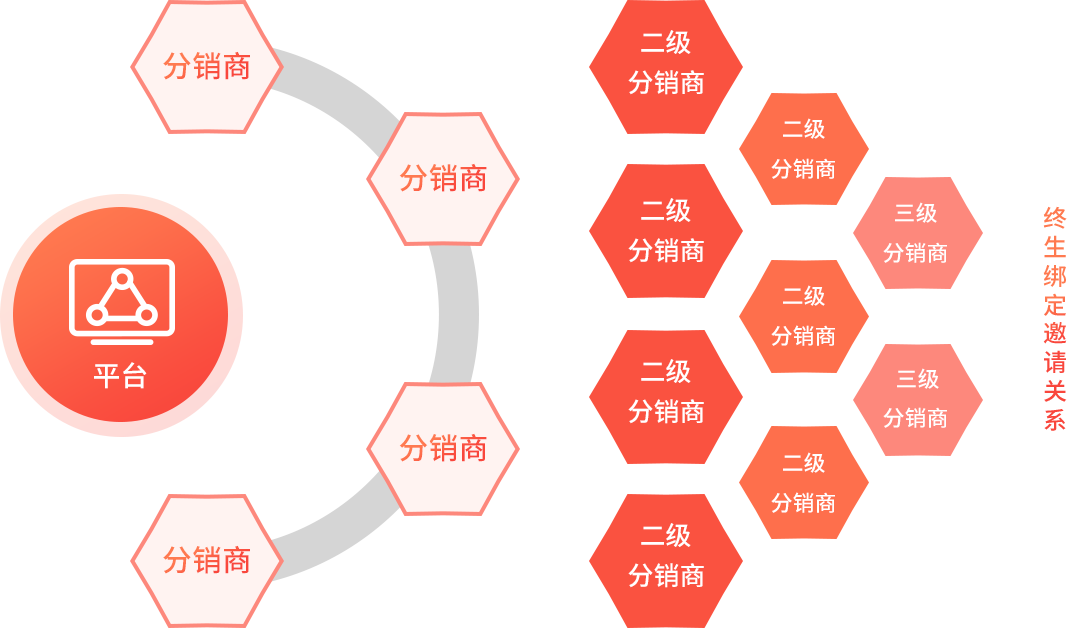 社交電商系統