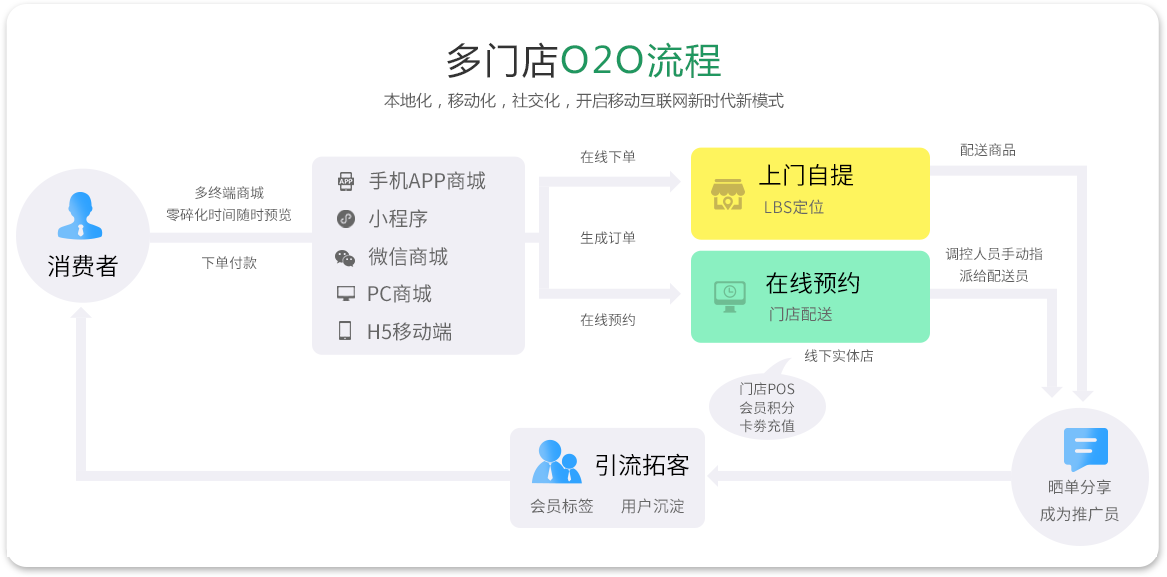 O2O商城系統(tǒng)