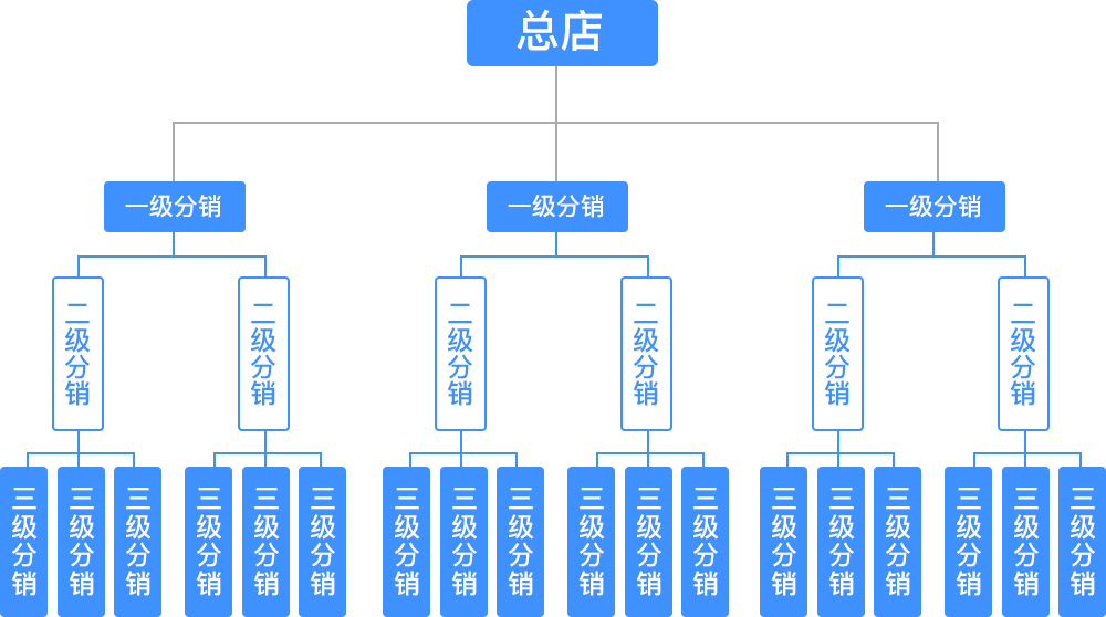 分銷系統